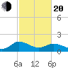 Hooper Strait tide chart for Thursday, February 20, 2025