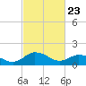 Hooper Strait tide chart for Sunday, February 23, 2025