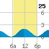 Hooper Strait tide chart for Tuesday, February 25, 2025