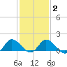 Hooper Strait tide chart for Sunday, February 2, 2025