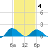 Hooper Strait tide chart for Tuesday, February 4, 2025