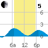 Hooper Strait tide chart for Wednesday, February 5, 2025