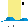 Hooper Strait tide chart for Thursday, February 6, 2025