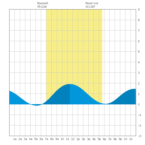 Hooper Strait tide chart for Sunday, February 9, 2025