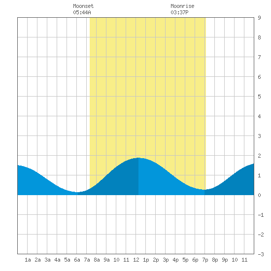 Hooper Strait tide chart for Monday, March 10, 2025