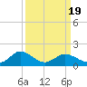 Hooper Strait tide chart for Wednesday, March 19, 2025