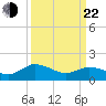 Hooper Strait tide chart for Saturday, March 22, 2025