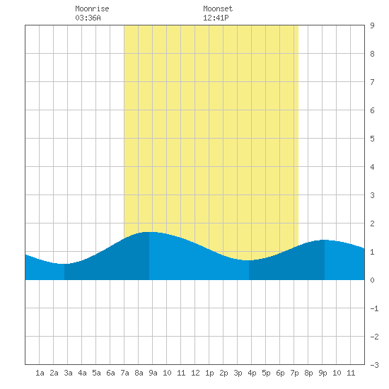 Hooper Strait tide chart for Sunday, March 23, 2025