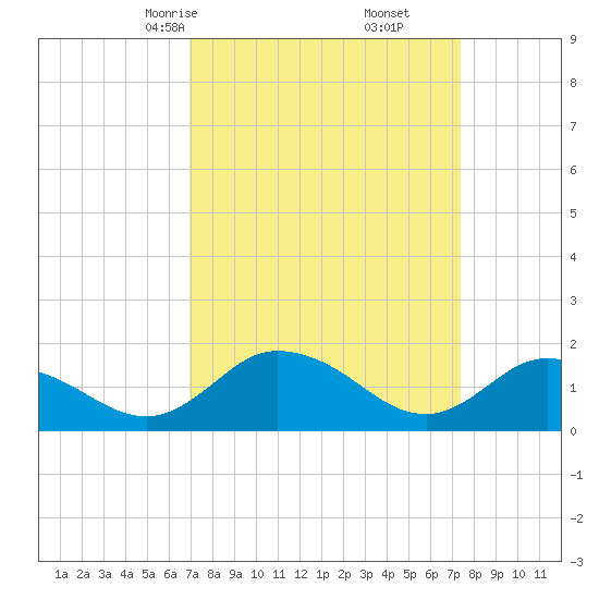 Hooper Strait tide chart for Tuesday, March 25, 2025