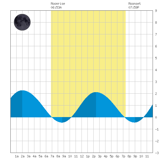 Hooper Strait tide chart for Saturday, March 29, 2025