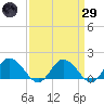 Hooper Strait tide chart for Saturday, March 29, 2025
