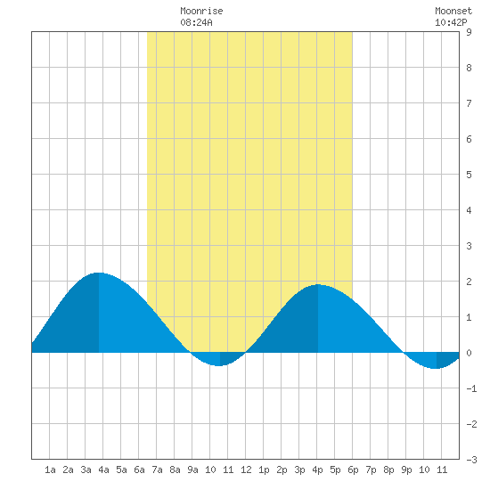 Hooper Strait tide chart for Monday, March 3, 2025