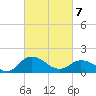 Hooper Strait tide chart for Friday, March 7, 2025