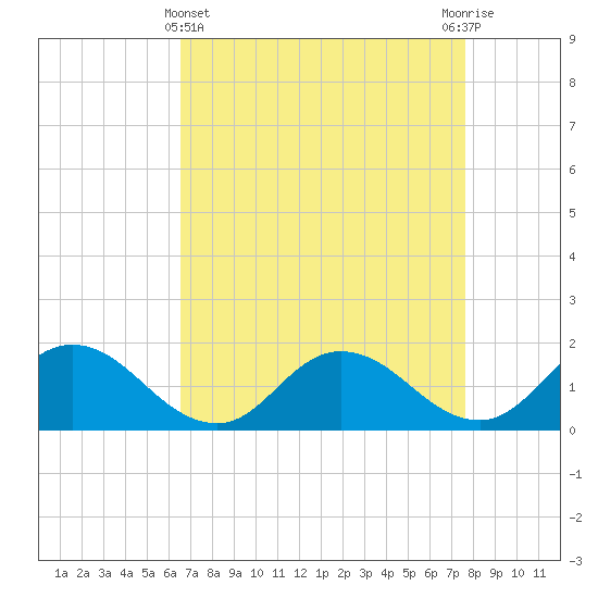 Hooper Strait tide chart for Friday, April 11, 2025