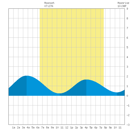 Hooper Strait tide chart for Tuesday, April 15, 2025