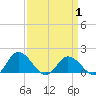 Hooper Strait tide chart for Tuesday, April 1, 2025