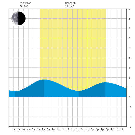 Hooper Strait tide chart for Sunday, April 20, 2025