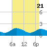 Hooper Strait tide chart for Monday, April 21, 2025
