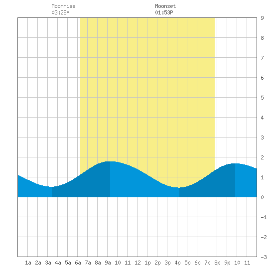 Hooper Strait tide chart for Tuesday, April 22, 2025