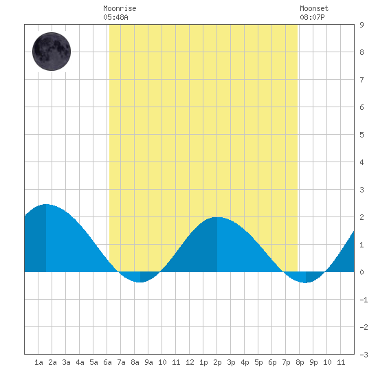Hooper Strait tide chart for Sunday, April 27, 2025