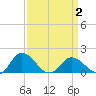 Hooper Strait tide chart for Wednesday, April 2, 2025