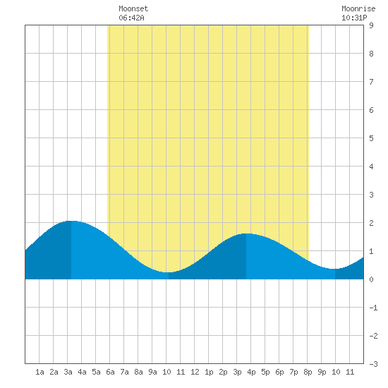 Hooper Strait tide chart for Wednesday, May 14, 2025