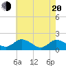 Hooper Strait tide chart for Tuesday, May 20, 2025