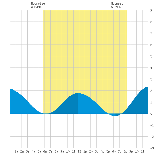 Hooper Strait tide chart for Saturday, May 24, 2025