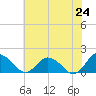 Hooper Strait tide chart for Saturday, May 24, 2025