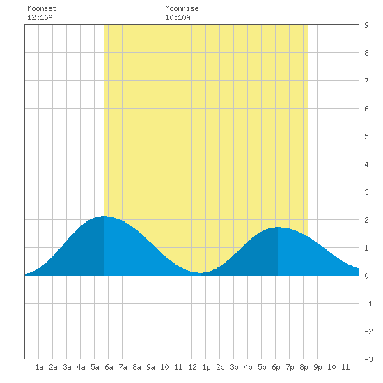 Hooper Strait tide chart for Saturday, May 31, 2025