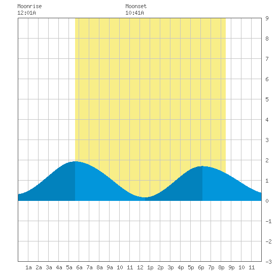Hooper Strait tide chart for Monday, June 16, 2025