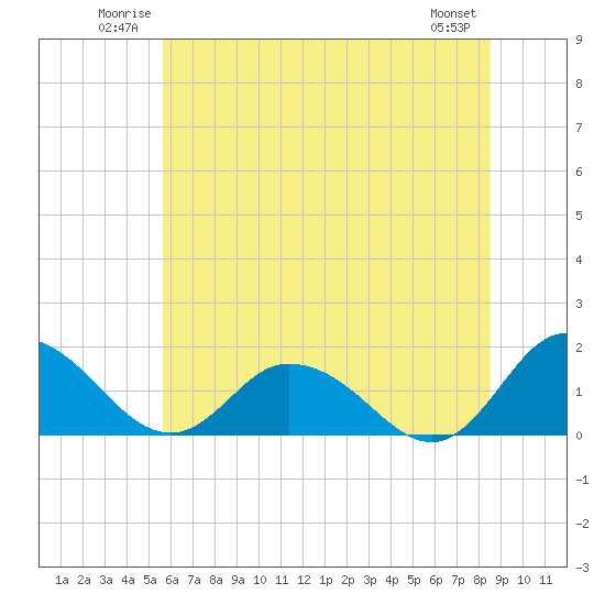 Hooper Strait tide chart for Sunday, June 22, 2025