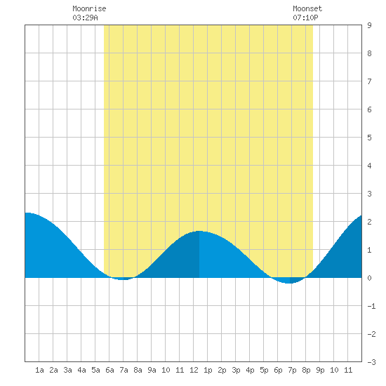 Hooper Strait tide chart for Monday, June 23, 2025