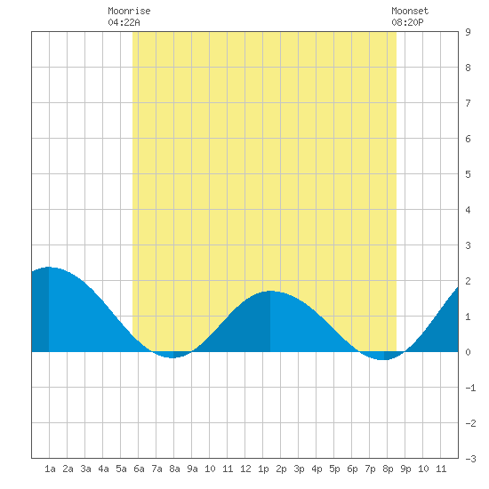 Hooper Strait tide chart for Tuesday, June 24, 2025