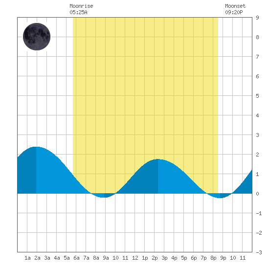 Hooper Strait tide chart for Wednesday, June 25, 2025