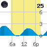 Hooper Strait tide chart for Wednesday, June 25, 2025