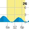 Hooper Strait tide chart for Thursday, June 26, 2025