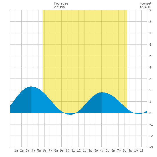 Hooper Strait tide chart for Friday, June 27, 2025