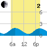 Hooper Strait tide chart for Monday, June 2, 2025