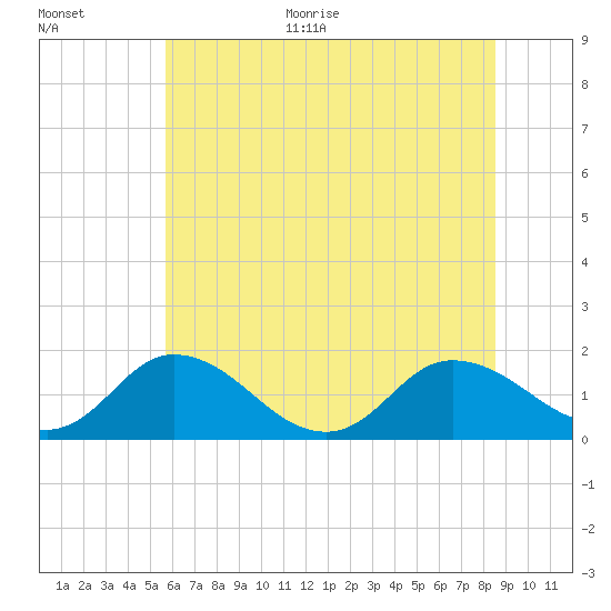 Hooper Strait tide chart for Monday, June 30, 2025