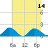 Hooper Strait tide chart for Monday, July 14, 2025