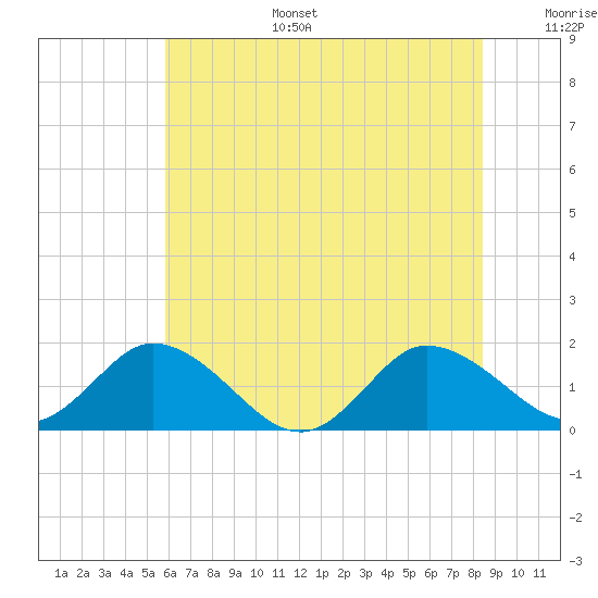 Hooper Strait tide chart for Tuesday, July 15, 2025