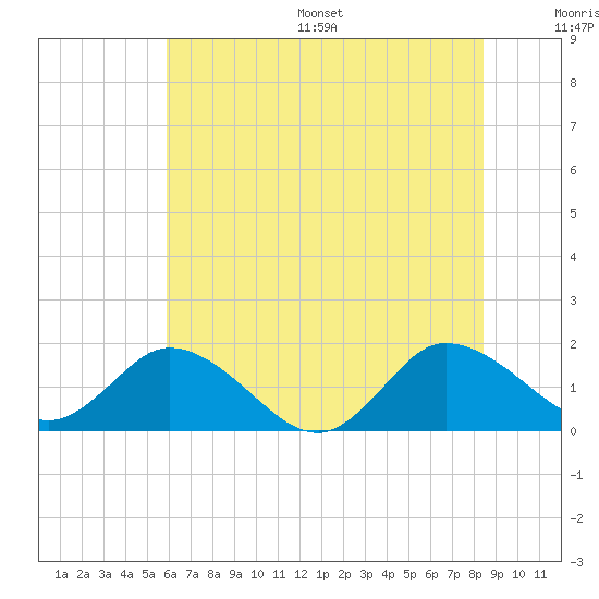 Hooper Strait tide chart for Wednesday, July 16, 2025