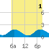 Hooper Strait tide chart for Tuesday, July 1, 2025