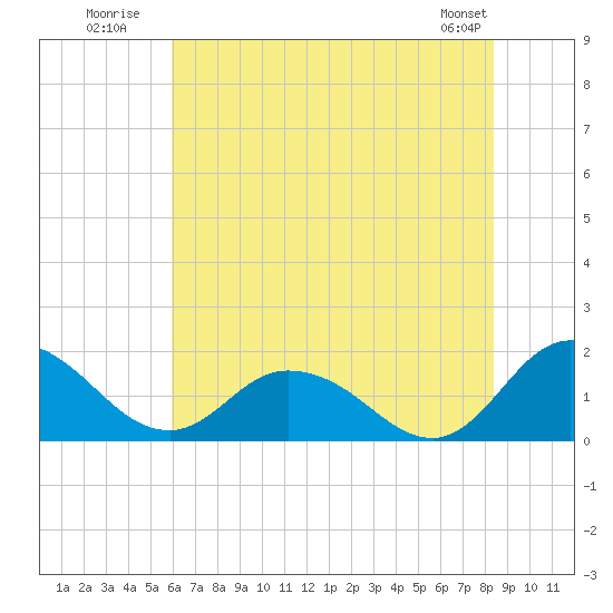 Hooper Strait tide chart for Monday, July 21, 2025