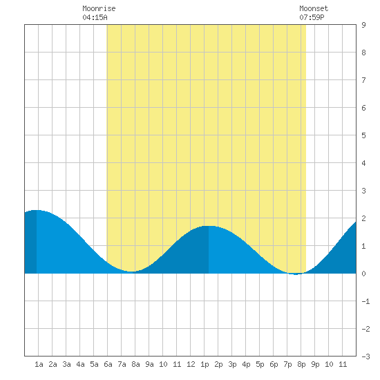 Hooper Strait tide chart for Wednesday, July 23, 2025