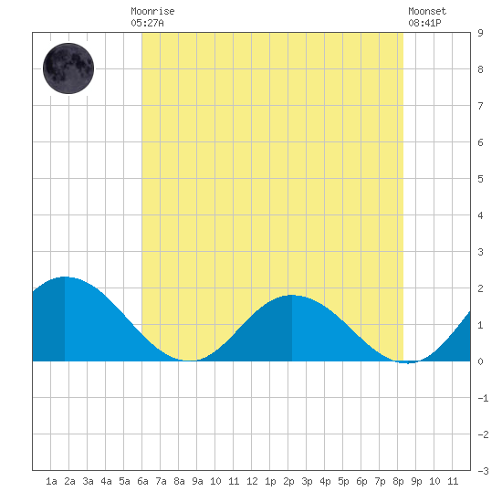 Hooper Strait tide chart for Thursday, July 24, 2025