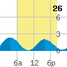 Hooper Strait tide chart for Saturday, July 26, 2025