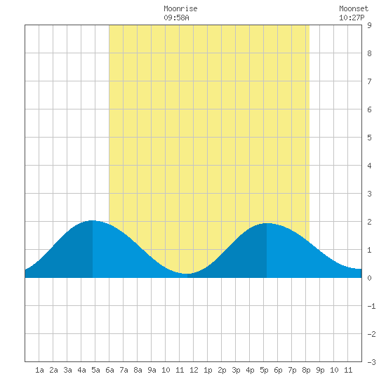 Hooper Strait tide chart for Monday, July 28, 2025