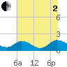 Hooper Strait tide chart for Wednesday, July 2, 2025